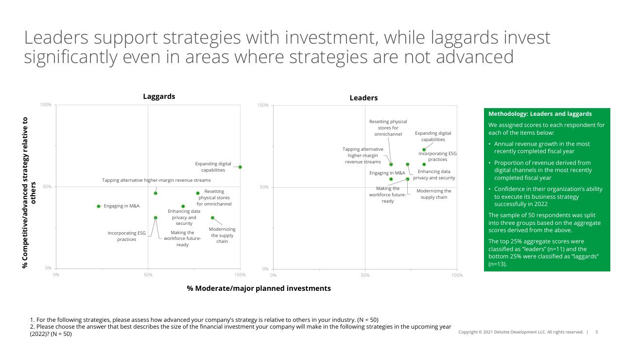 Chart slide 5 from 2022 Retail Industry Outlook Deloitte