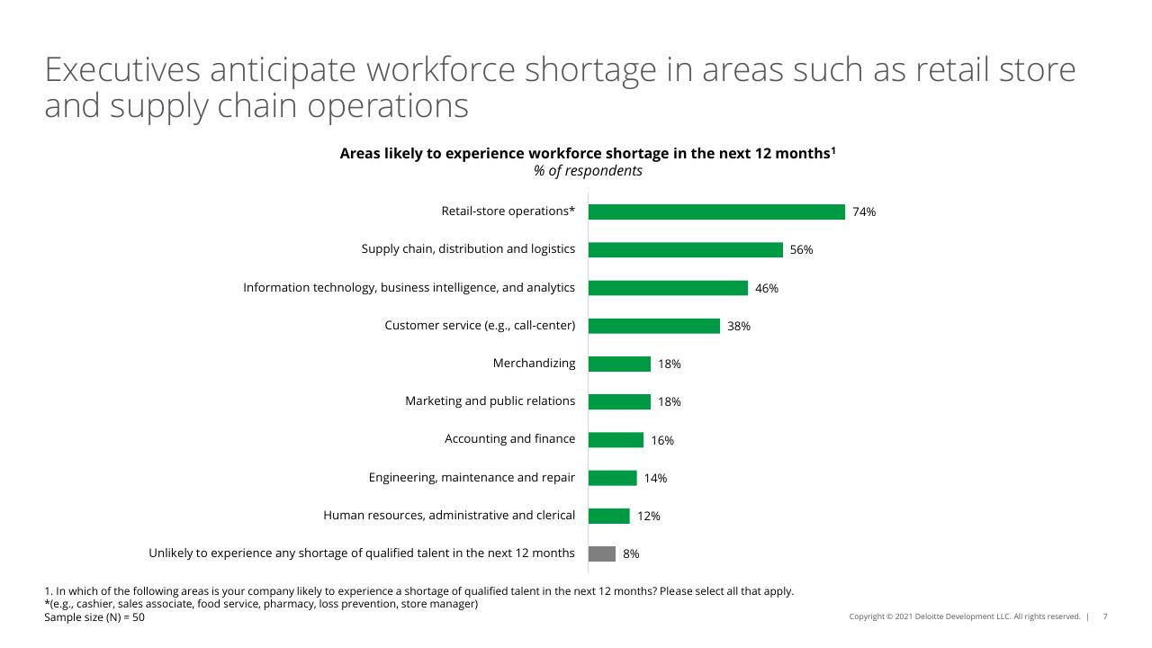 Chart slide 7 from 2022 Retail Industry Outlook Deloitte