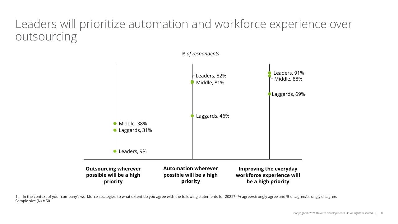 Chart slide 8 from 2022 Retail Industry Outlook Deloitte