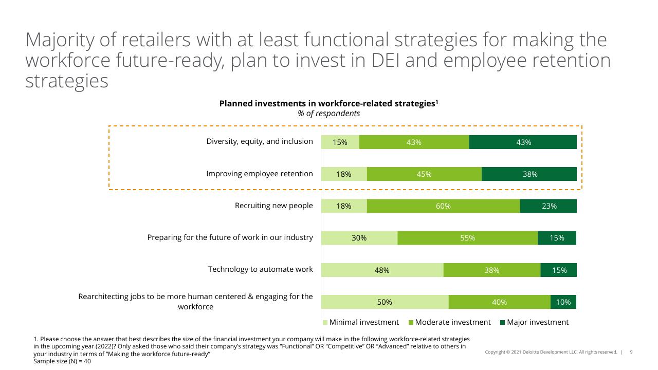 Chart slide 9 from 2022 Retail Industry Outlook Deloitte