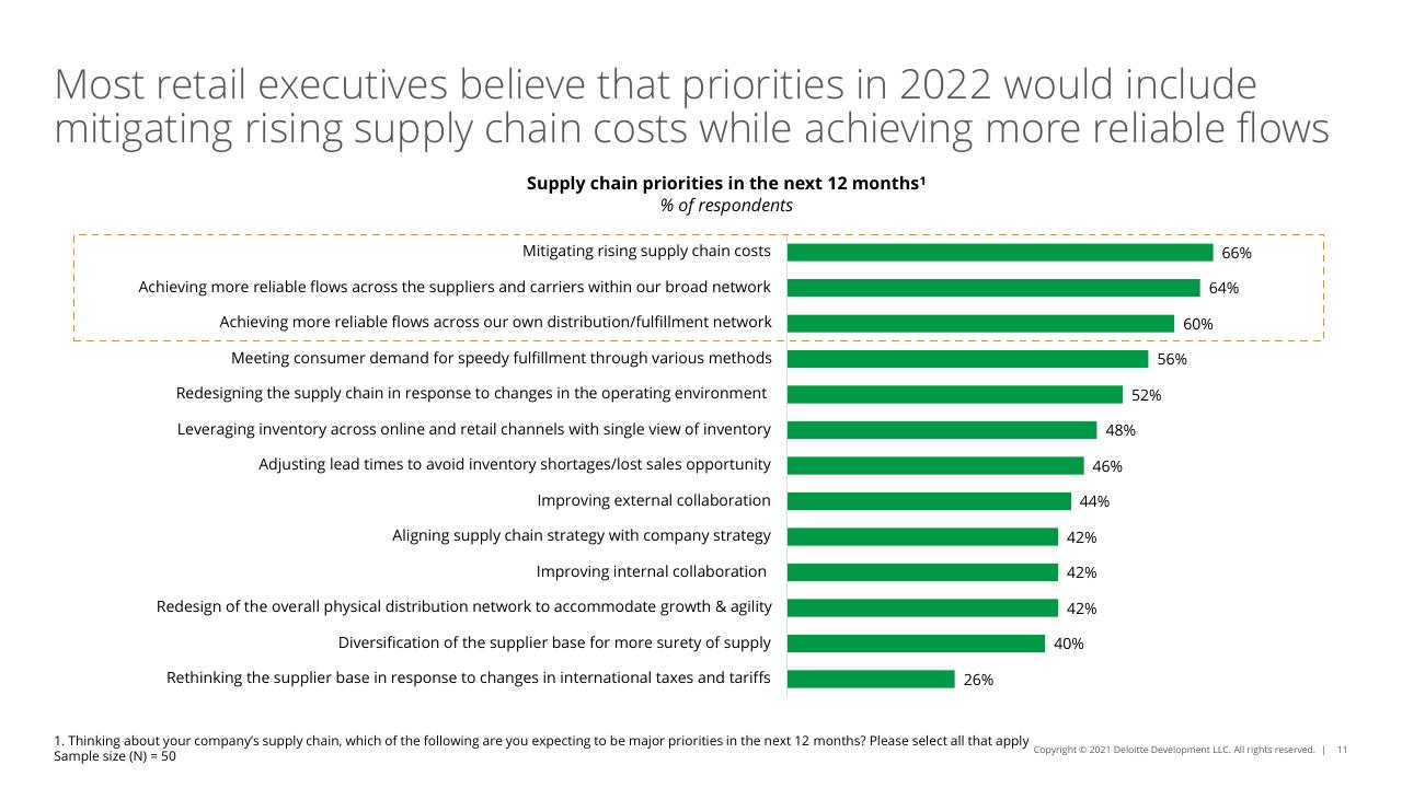 Chart slide 11 from 2022 Retail Industry Outlook Deloitte