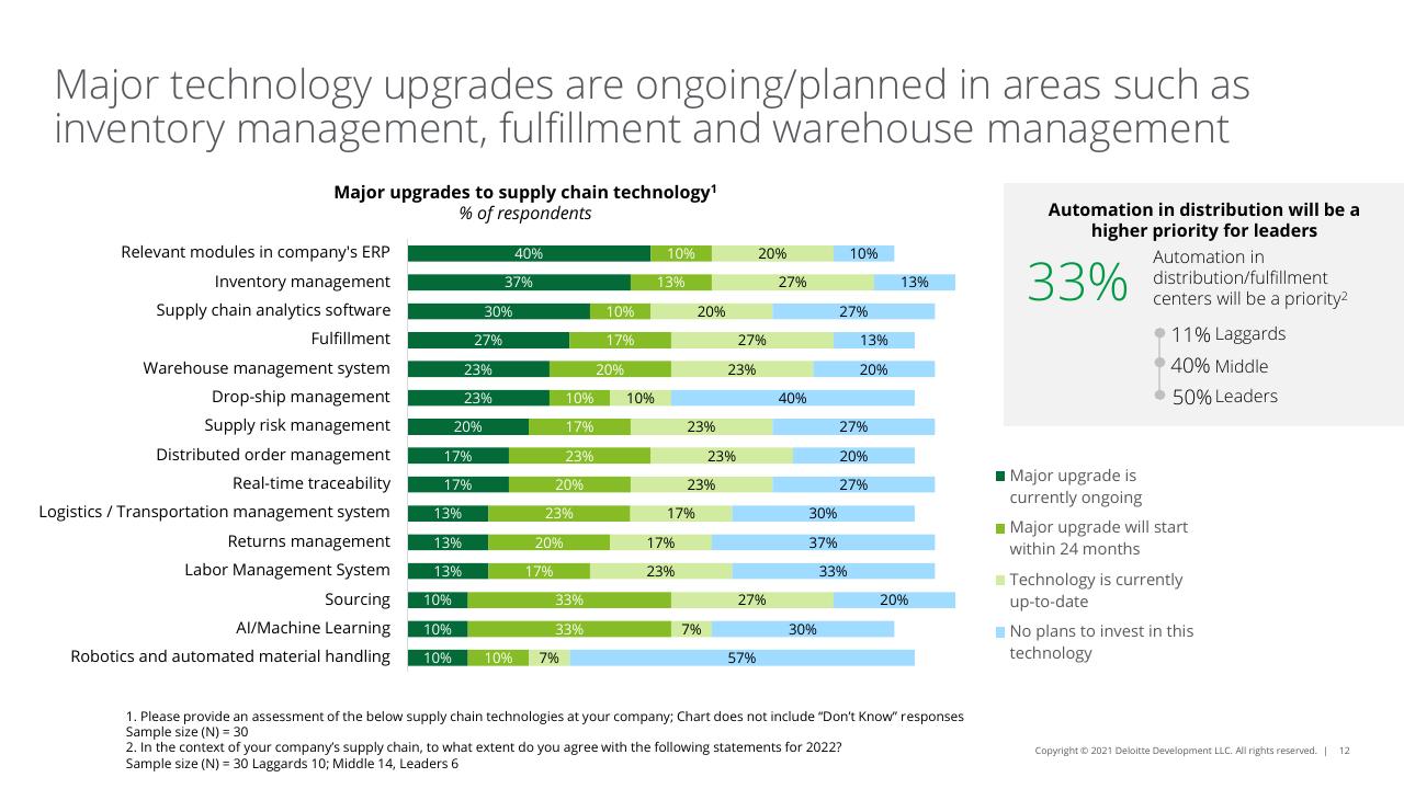Chart slide 12 from 2022 Retail Industry Outlook Deloitte