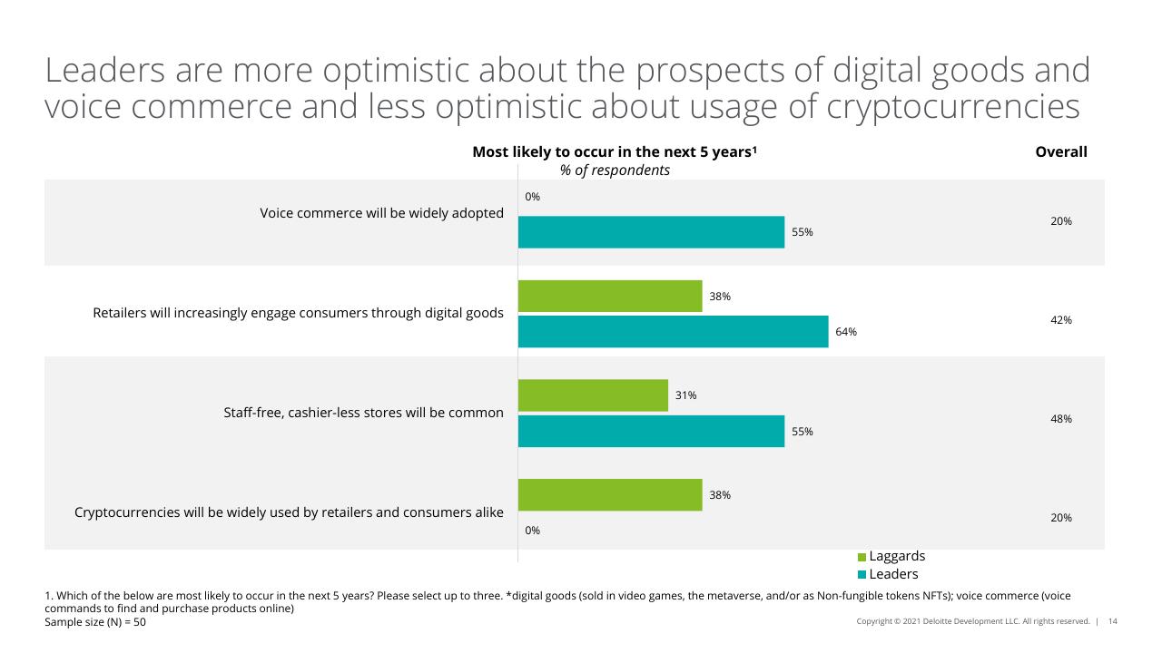 Chart slide 14 from 2022 Retail Industry Outlook Deloitte