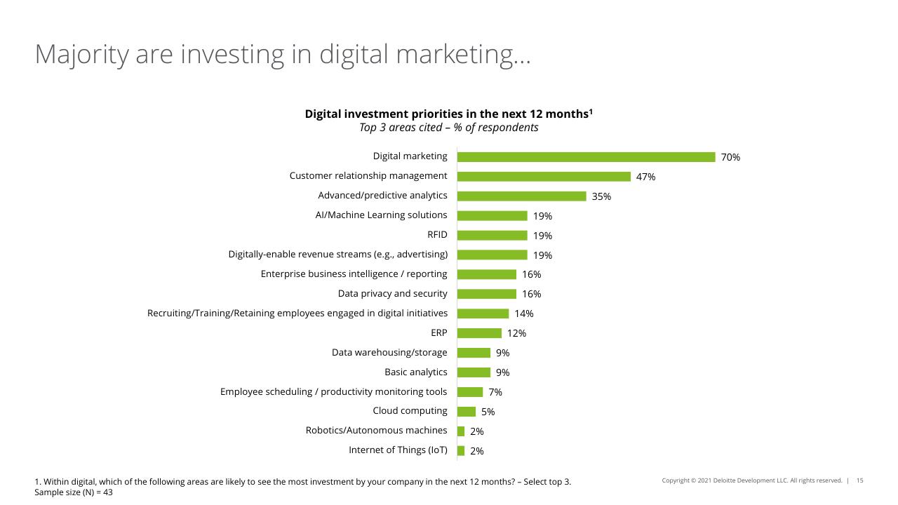 Chart slide 15 from 2022 Retail Industry Outlook Deloitte