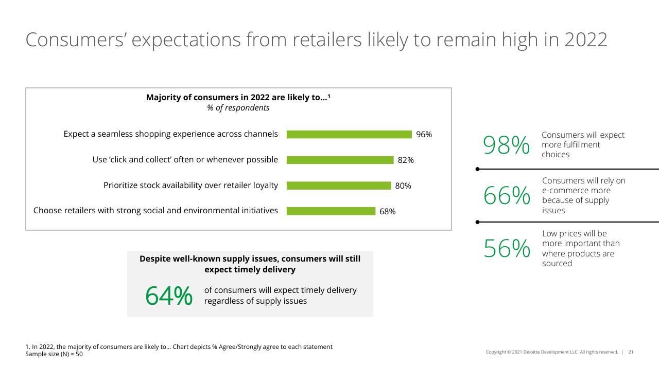 Dashboard slide 21 from 2022 Retail Industry Outlook Deloitte