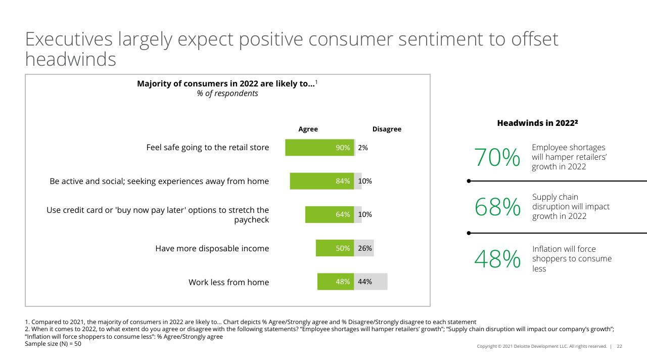 Chart slide 22 from 2022 Retail Industry Outlook Deloitte