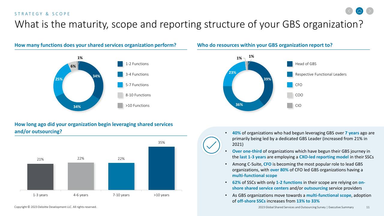 Dashboard slide 11 from 2023 Global Shared Services And Outsourcing Survey Deloitte