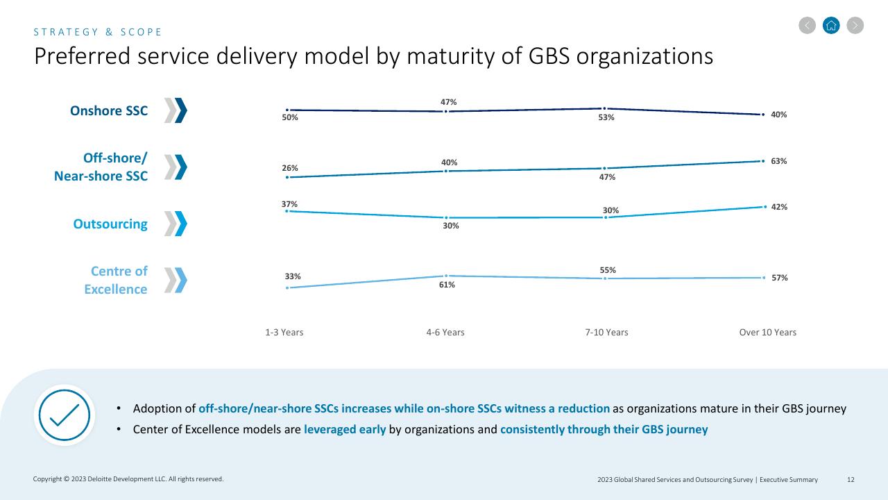 Chart slide 12 from 2023 Global Shared Services And Outsourcing Survey Deloitte