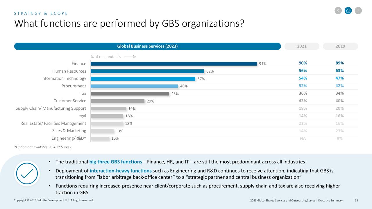 Chart slide 13 from 2023 Global Shared Services And Outsourcing Survey Deloitte