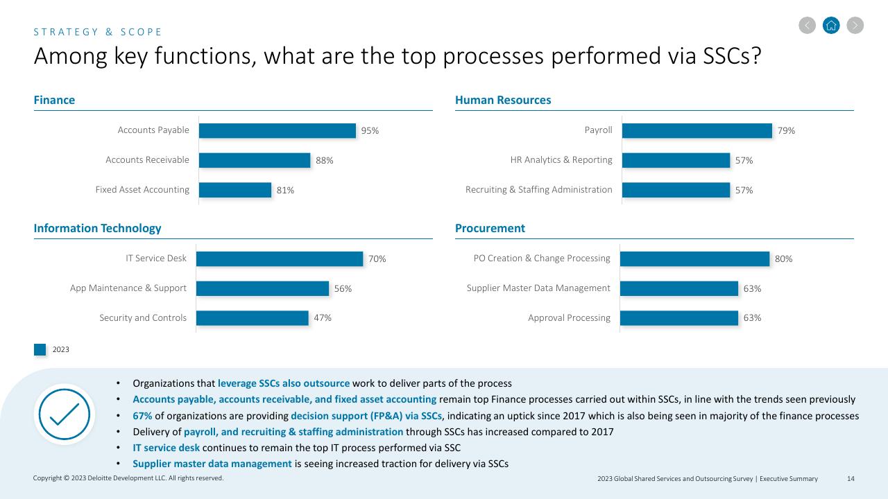 Chart slide 14 from 2023 Global Shared Services And Outsourcing Survey Deloitte