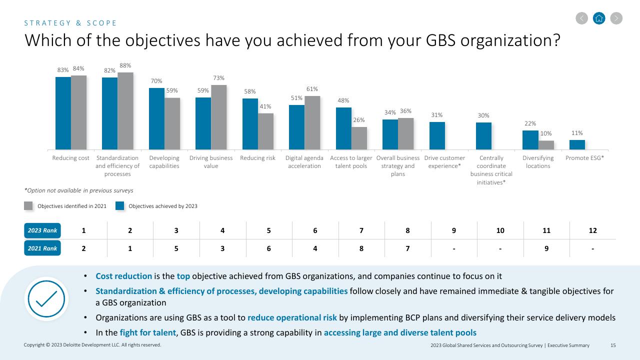 Chart slide 15 from 2023 Global Shared Services And Outsourcing Survey Deloitte