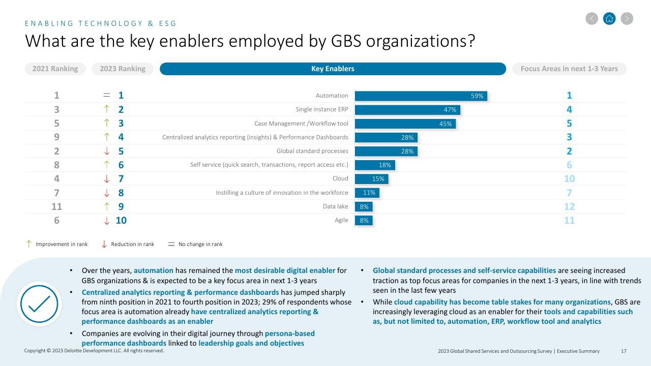Chart slide 17 from 2023 Global Shared Services And Outsourcing Survey Deloitte
