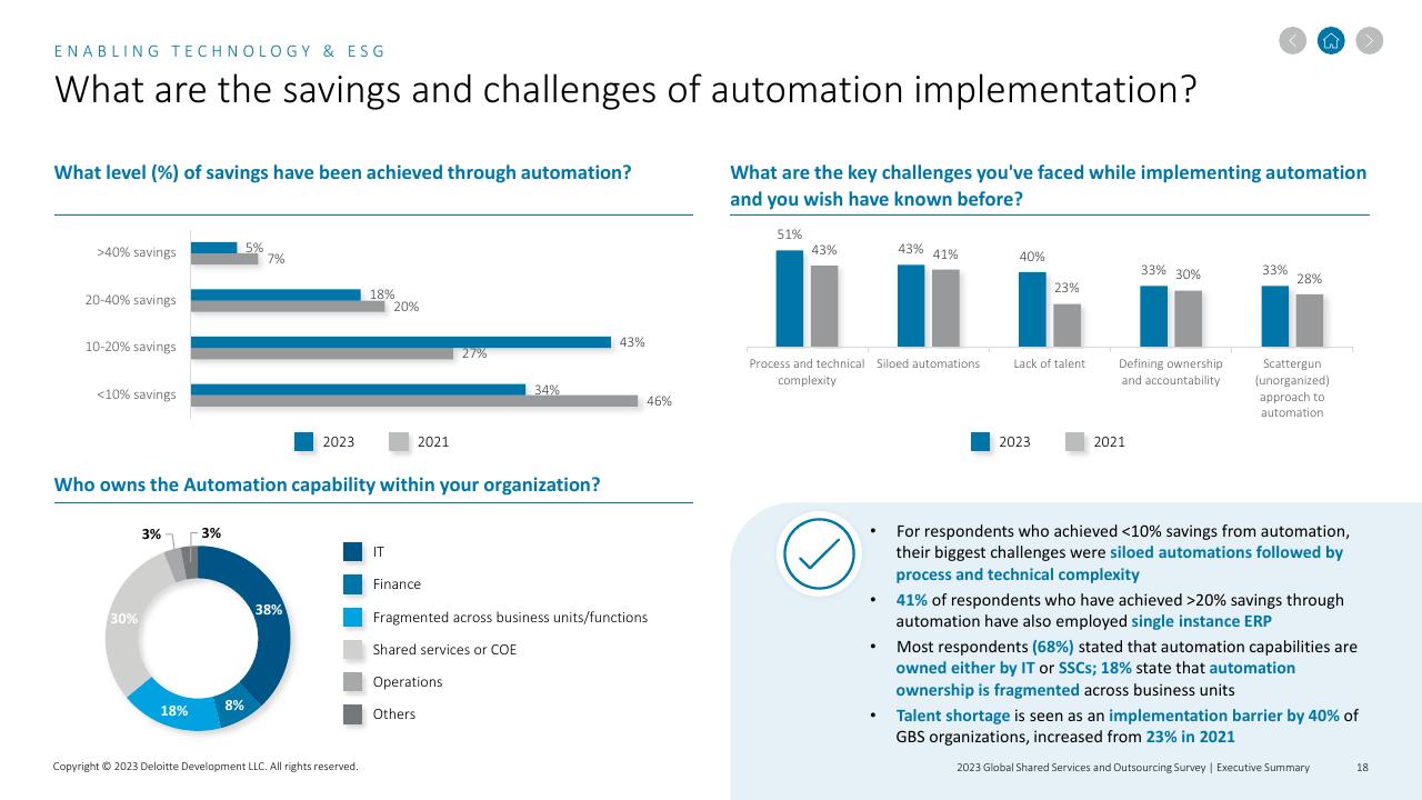 Dashboard slide 18 from 2023 Global Shared Services And Outsourcing Survey Deloitte