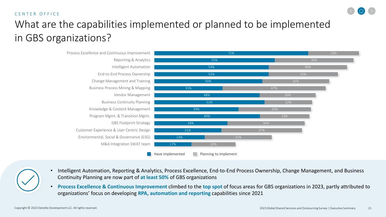 Chart slide 21 from 2023 Global Shared Services And Outsourcing Survey Deloitte