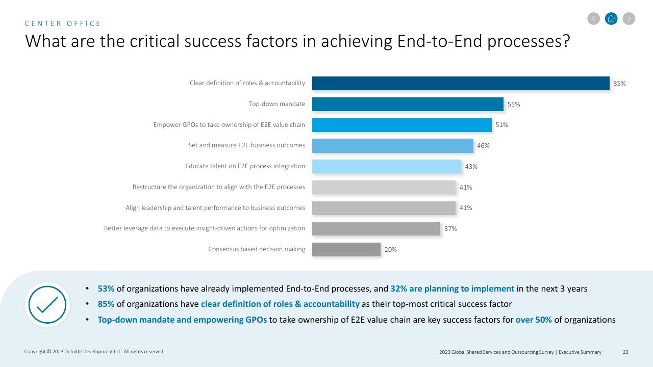 Chart slide 22 from 2023 Global Shared Services And Outsourcing Survey Deloitte