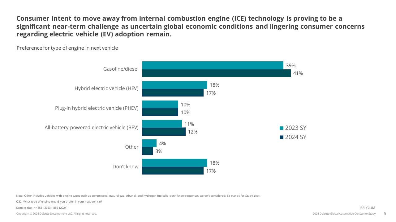 Chart slide 5 from 2024 Global Automotive Consumer Study Deloitte