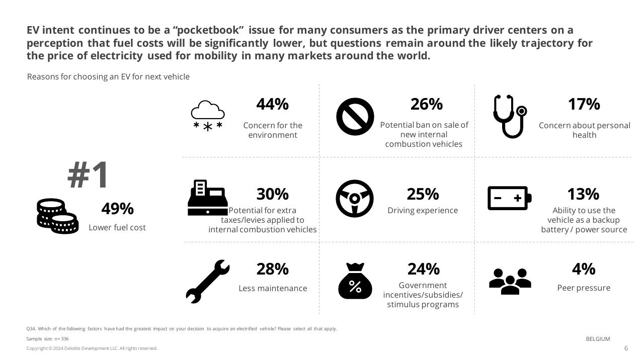 Dashboard slide 6 from 2024 Global Automotive Consumer Study Deloitte