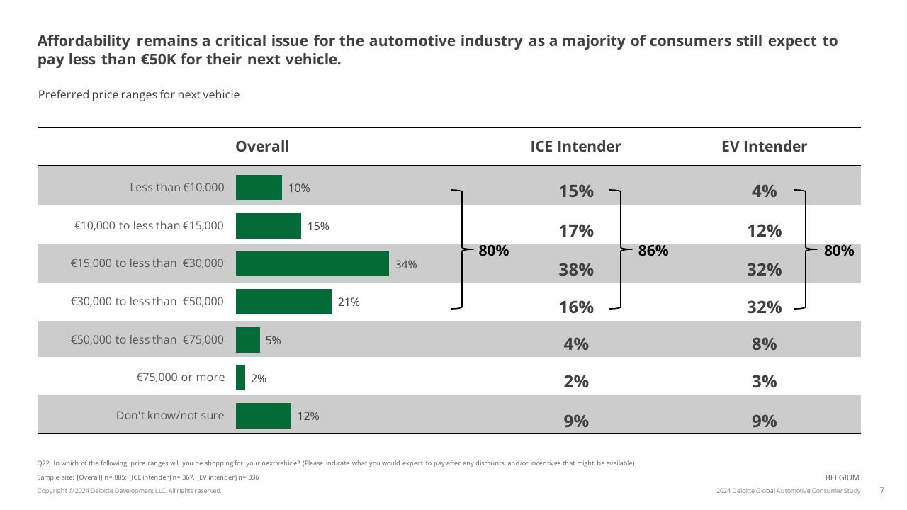 Chart slide 7 from 2024 Global Automotive Consumer Study Deloitte