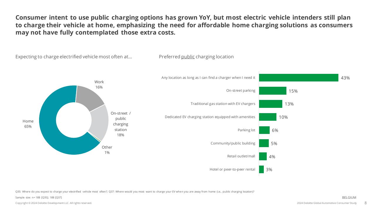 Chart slide 8 from 2024 Global Automotive Consumer Study Deloitte