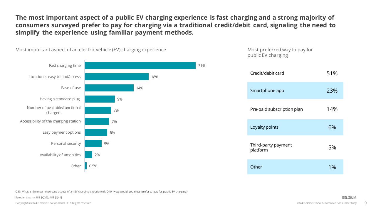 Chart slide 9 from 2024 Global Automotive Consumer Study Deloitte