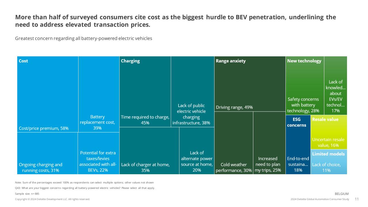 Chart slide 11 from 2024 Global Automotive Consumer Study Deloitte