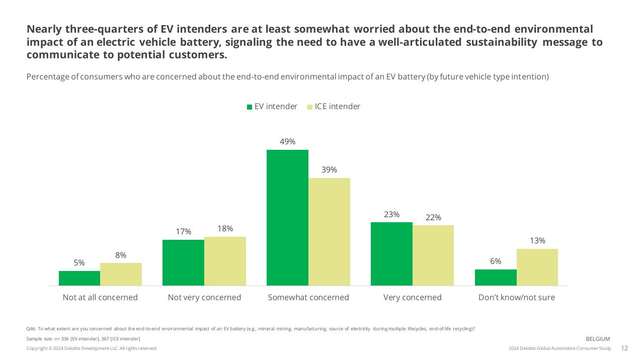 Chart slide 12 from 2024 Global Automotive Consumer Study Deloitte