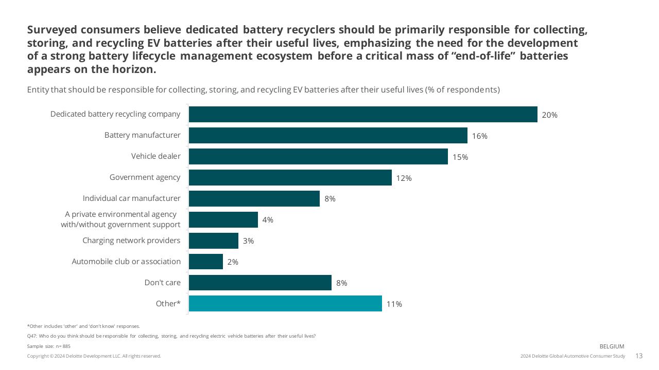 Chart slide 13 from 2024 Global Automotive Consumer Study Deloitte