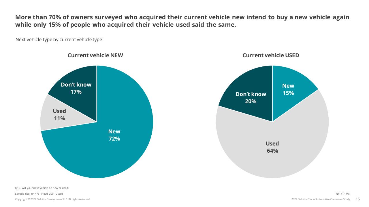 Chart slide 15 from 2024 Global Automotive Consumer Study Deloitte