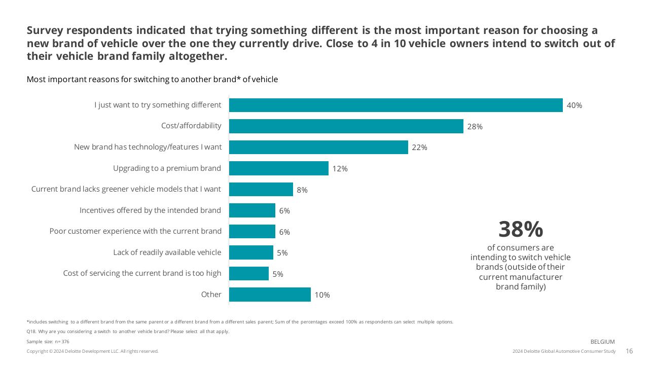 Chart slide 16 from 2024 Global Automotive Consumer Study Deloitte