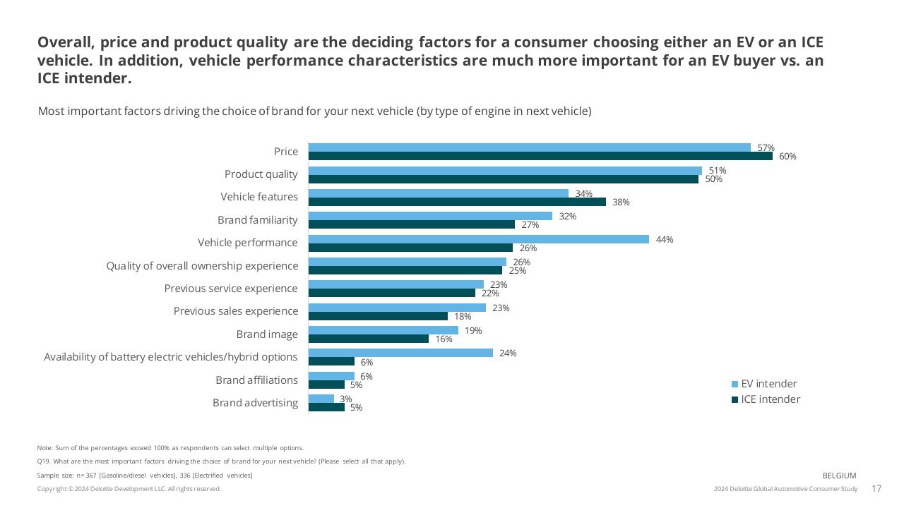 Chart slide 17 from 2024 Global Automotive Consumer Study Deloitte