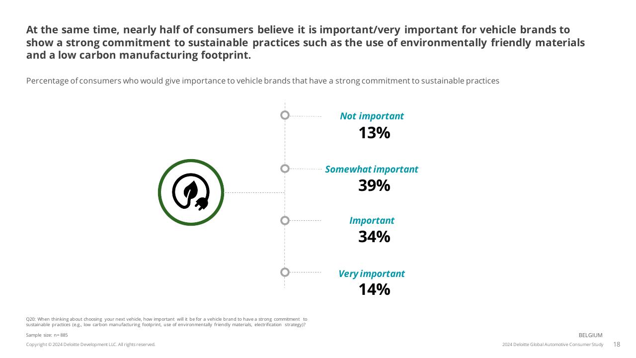 Chart slide 18 from 2024 Global Automotive Consumer Study Deloitte