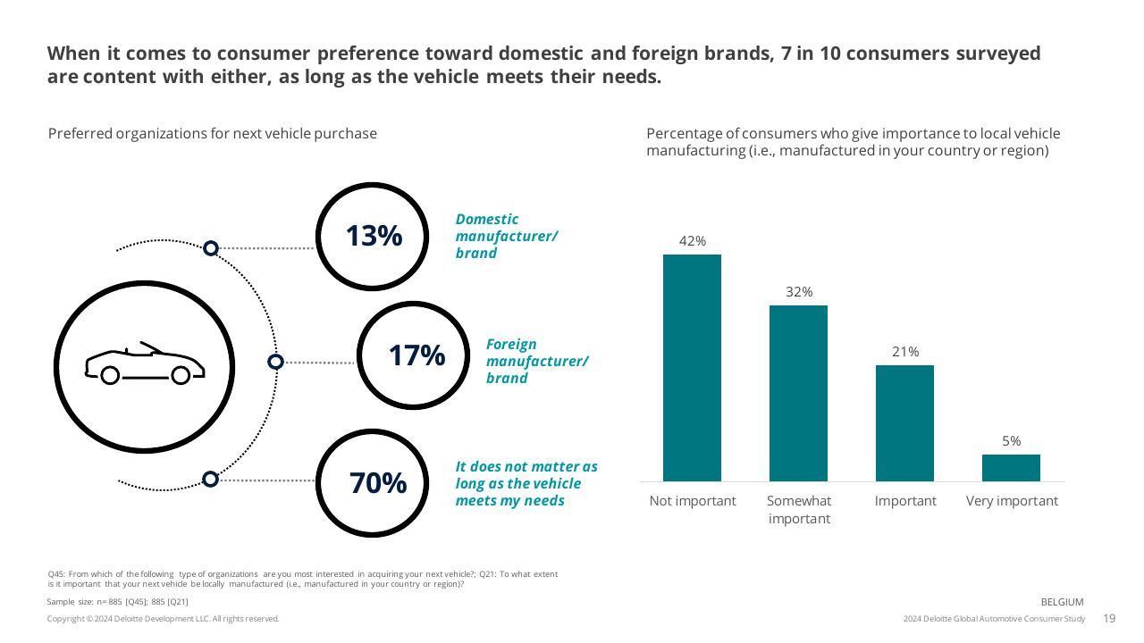 Chart slide 19 from 2024 Global Automotive Consumer Study Deloitte
