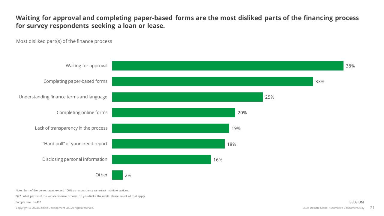 Chart slide 21 from 2024 Global Automotive Consumer Study Deloitte