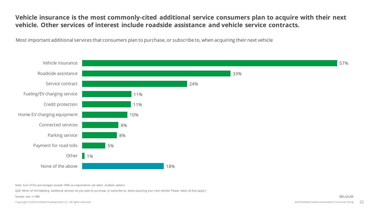 Chart slide 22 from 2024 Global Automotive Consumer Study Deloitte
