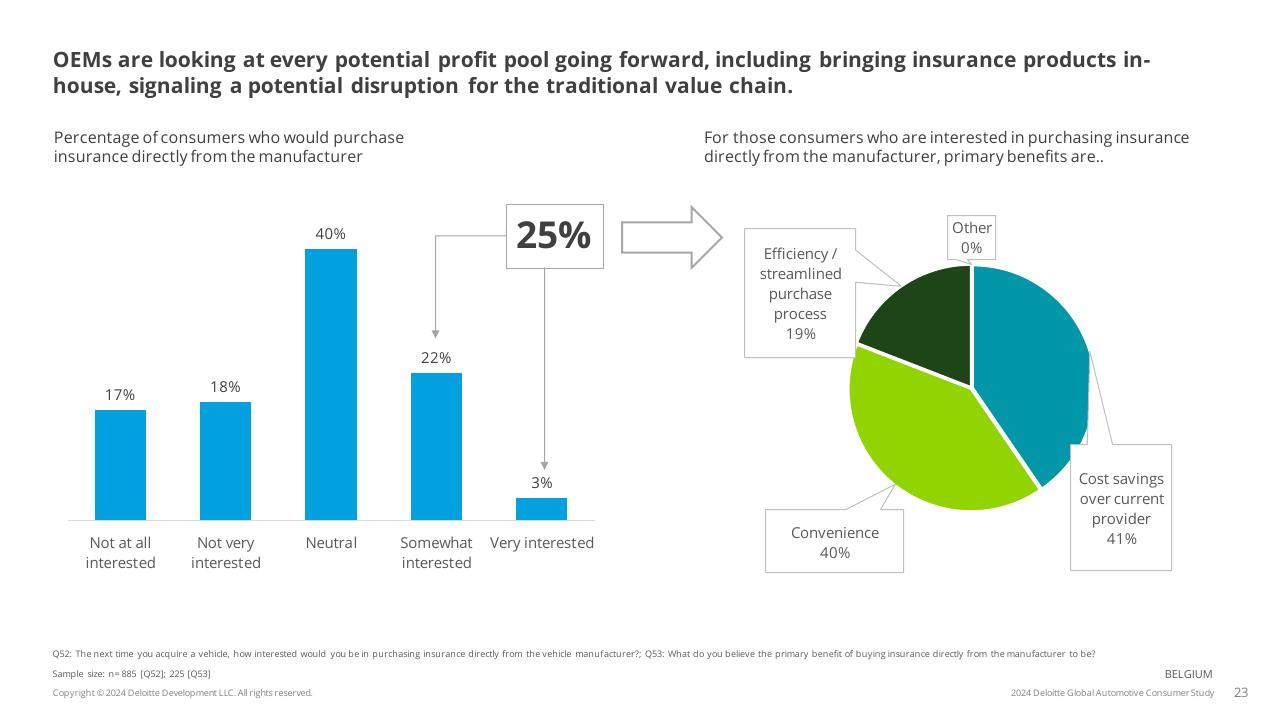 Chart slide 23 from 2024 Global Automotive Consumer Study Deloitte