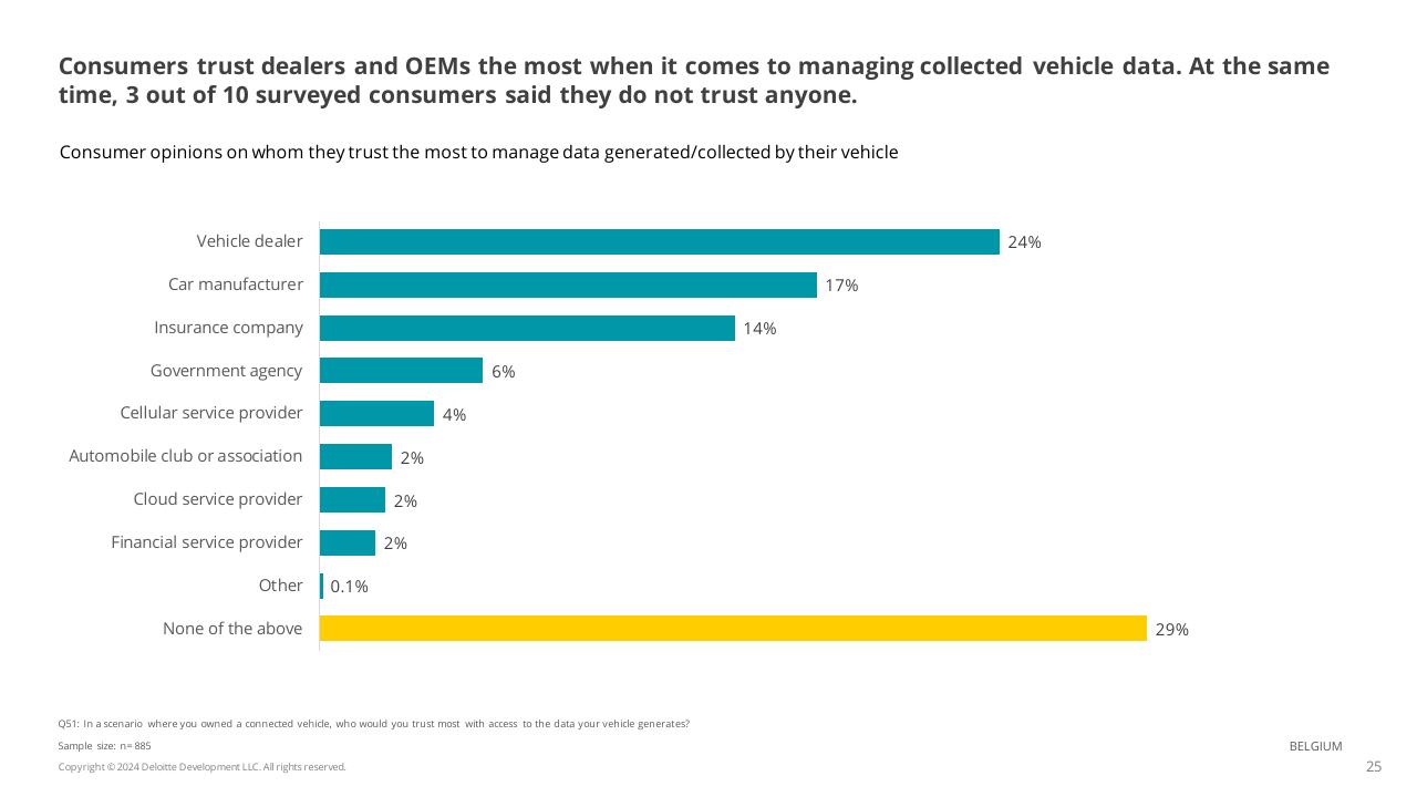 Chart slide 25 from 2024 Global Automotive Consumer Study Deloitte