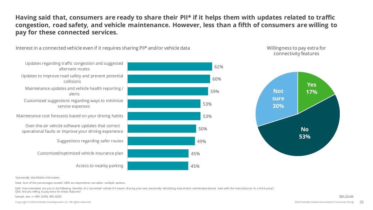 Chart slide 26 from 2024 Global Automotive Consumer Study Deloitte
