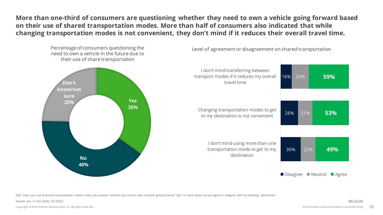 Chart slide 28 from 2024 Global Automotive Consumer Study Deloitte