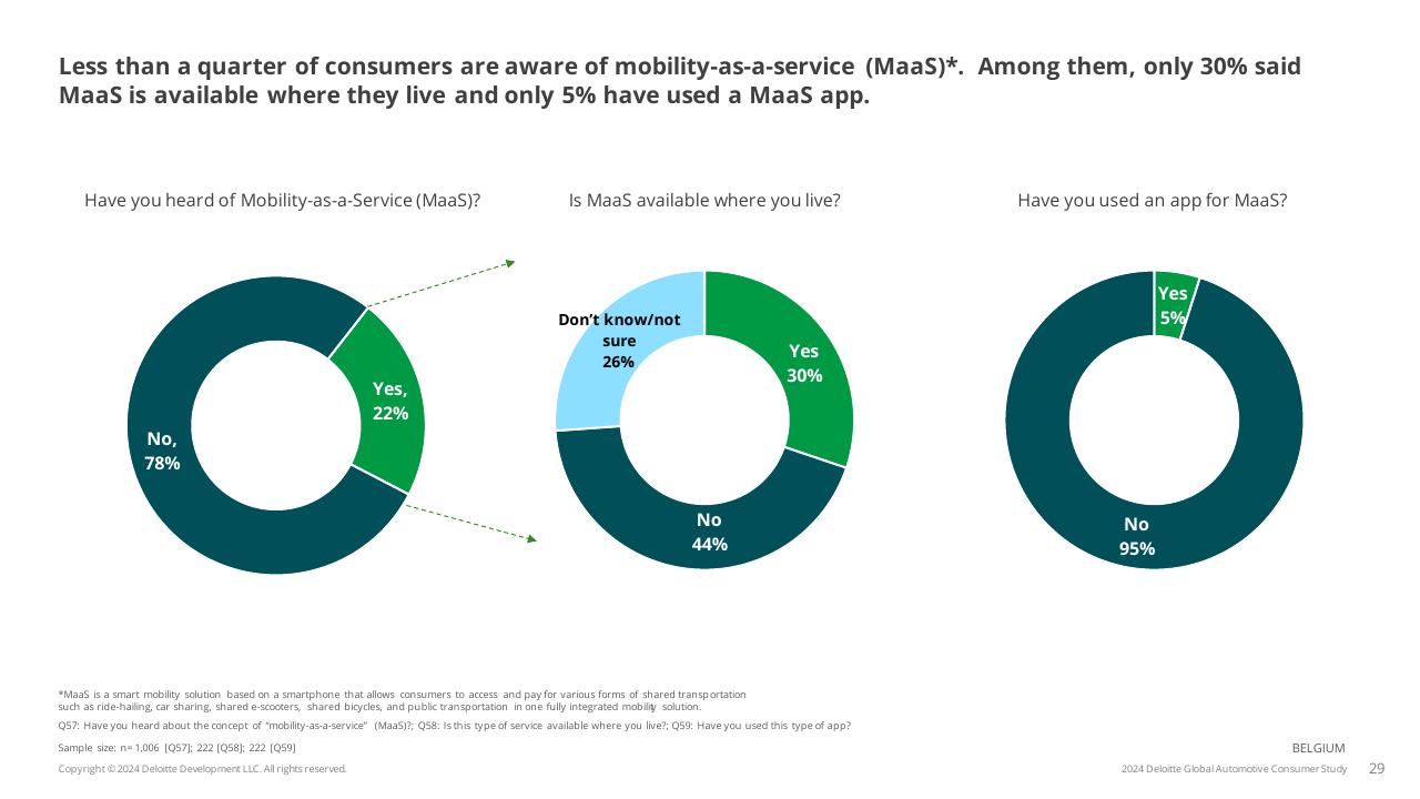 Chart slide 29 from 2024 Global Automotive Consumer Study Deloitte