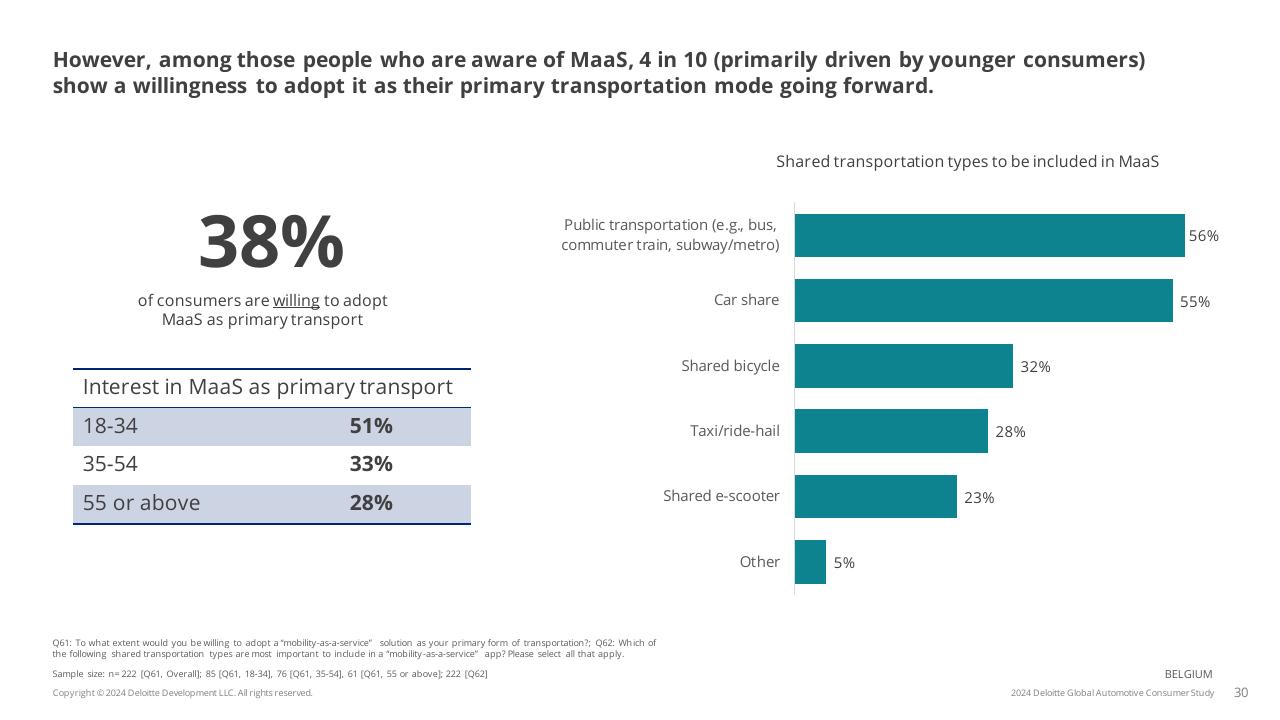 Chart slide 30 from 2024 Global Automotive Consumer Study Deloitte