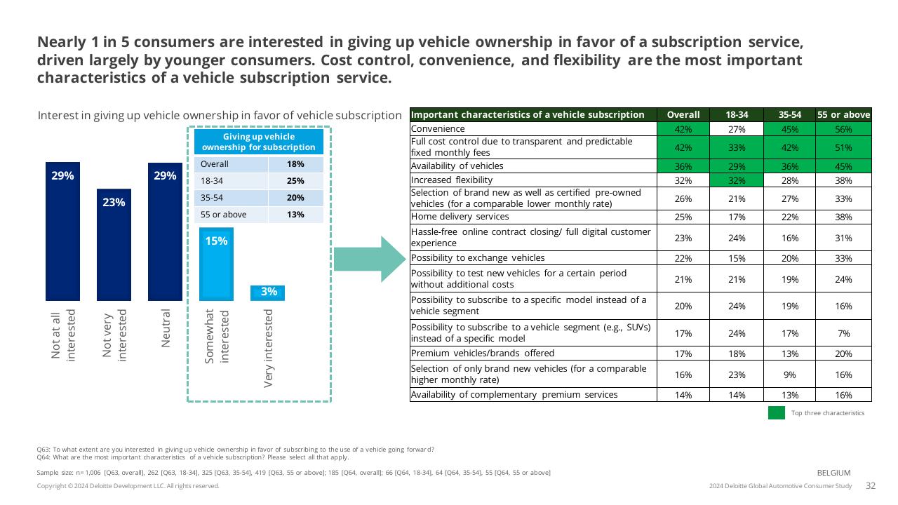 Chart slide 32 from 2024 Global Automotive Consumer Study Deloitte