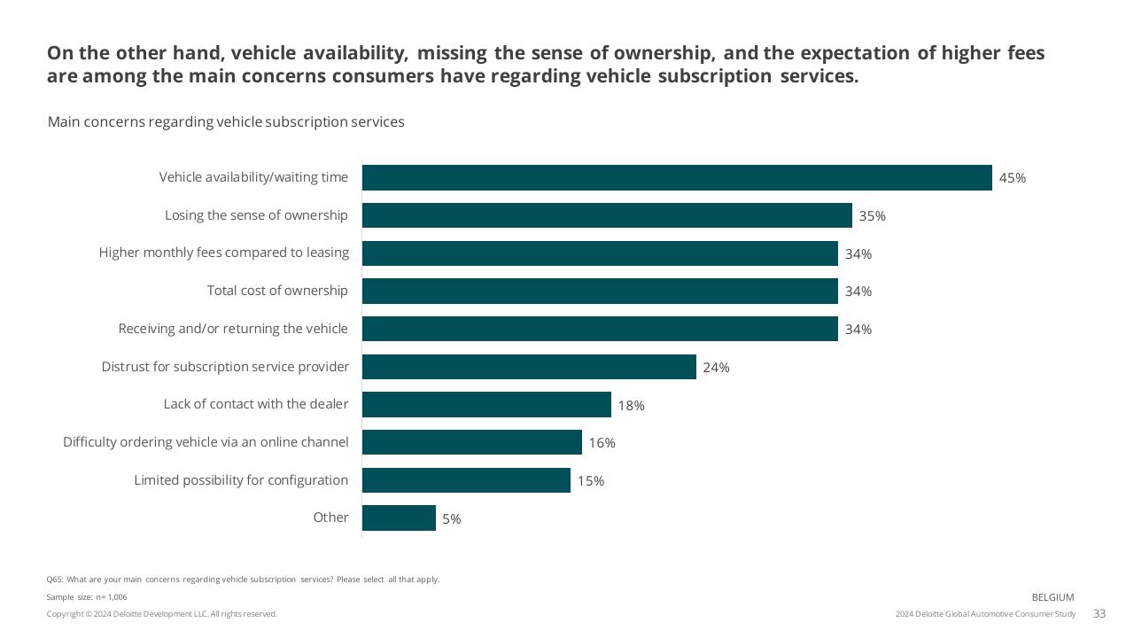 Chart slide 33 from 2024 Global Automotive Consumer Study Deloitte