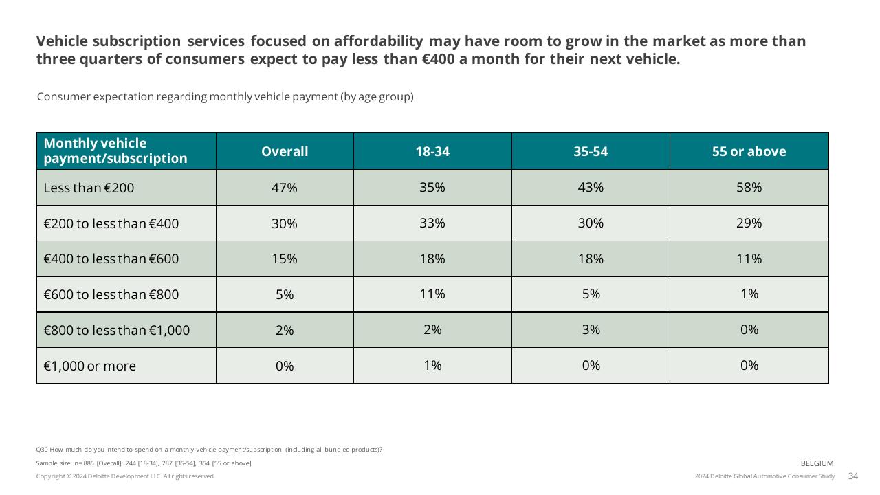 Table slide 34 from 2024 Global Automotive Consumer Study Deloitte