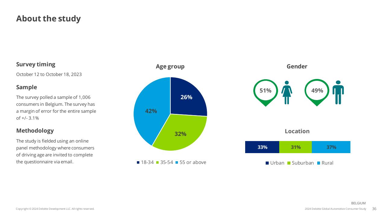 Dashboard slide 36 from 2024 Global Automotive Consumer Study Deloitte