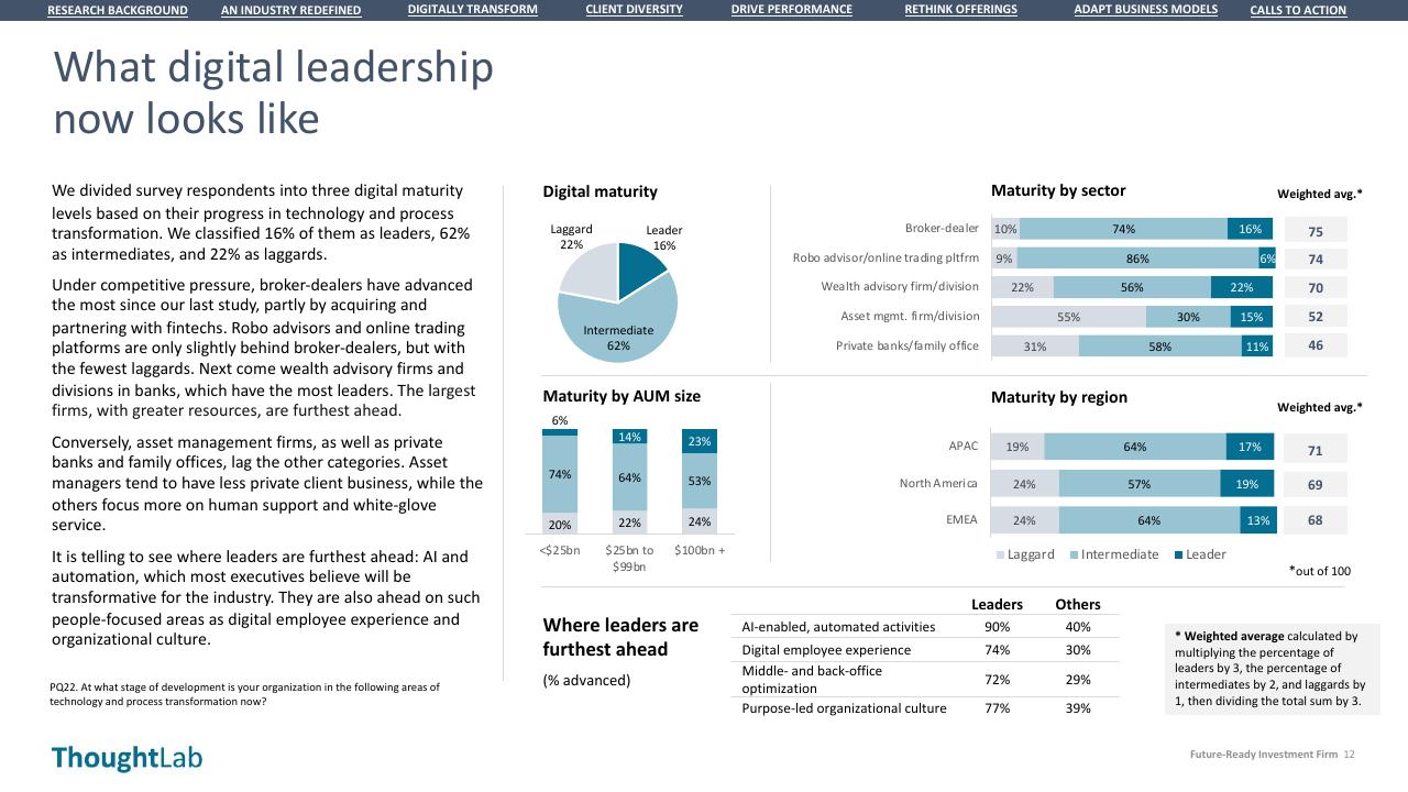 Dashboard slide 12 from Building A Future Ready Investment Firm Deloitte