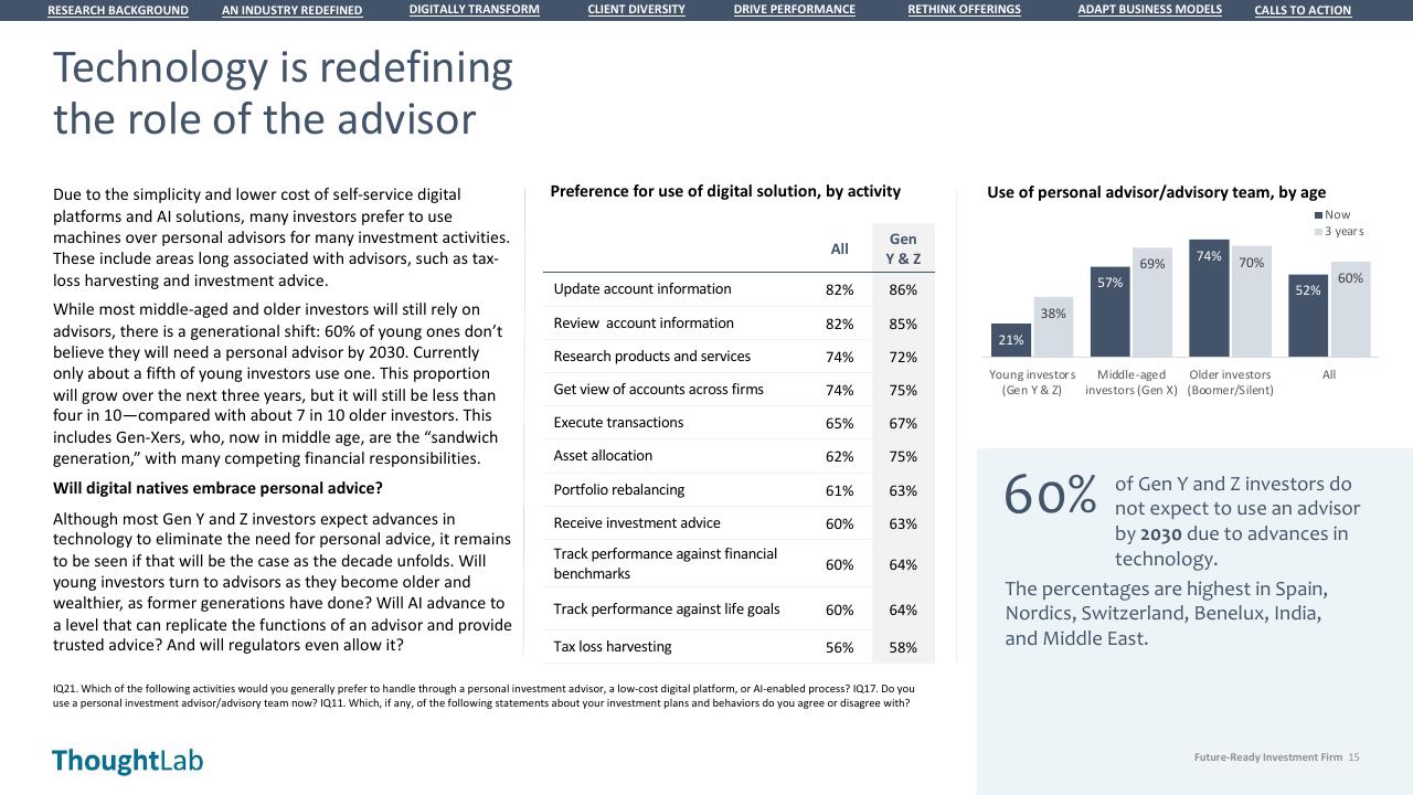 Dashboard slide 15 from Building A Future Ready Investment Firm Deloitte