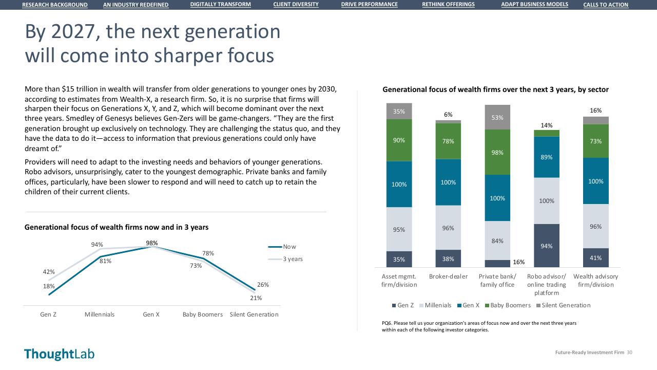 Chart slide 30 from Building A Future Ready Investment Firm Deloitte
