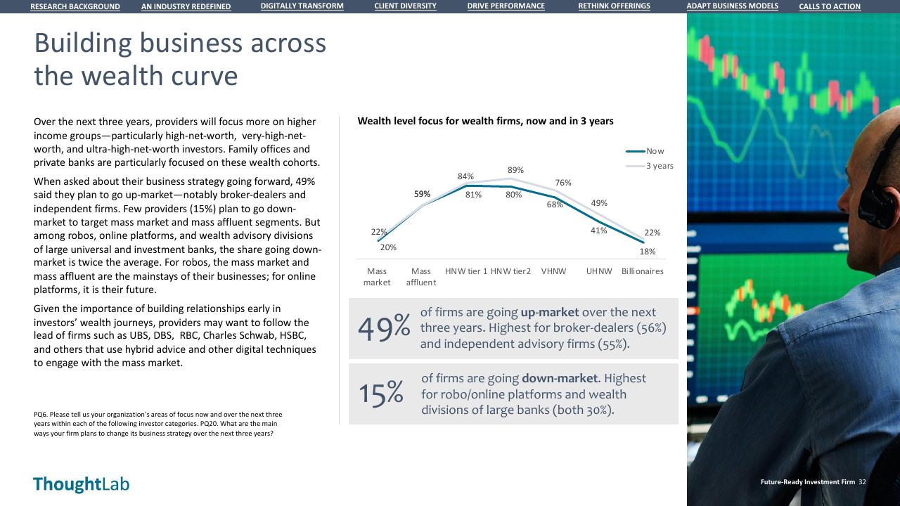 Chart slide 32 from Building A Future Ready Investment Firm Deloitte