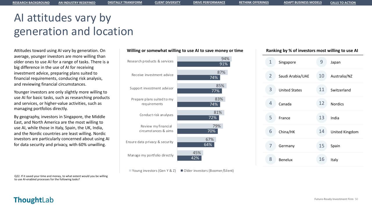 Chart slide 50 from Building A Future Ready Investment Firm Deloitte