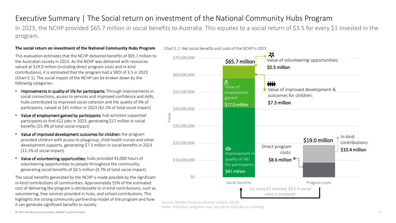 Chart slide 3 from Community Hubs Australia Deloitte